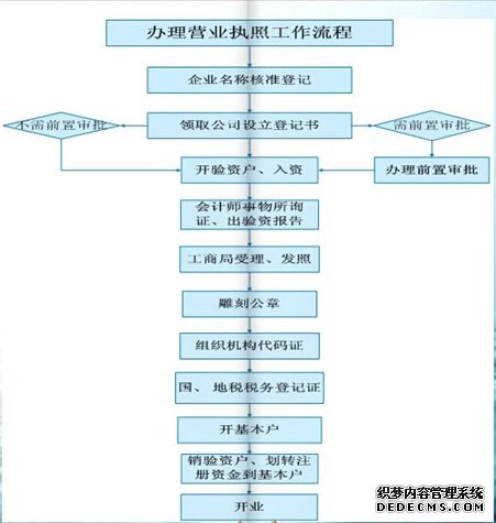 最新工商注册流程及趋势分析概览