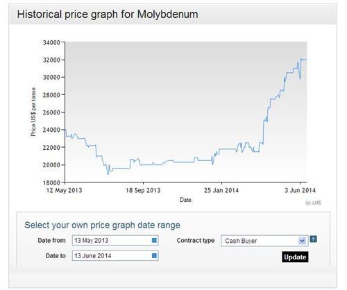 国际钼价最新行情及分析