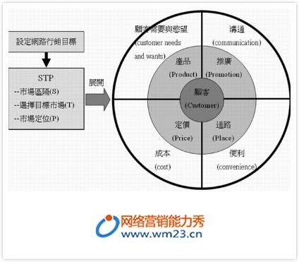 最新营销方法,一、营销方法概述
