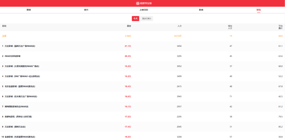 25日猫眼最新电影票房数据公布