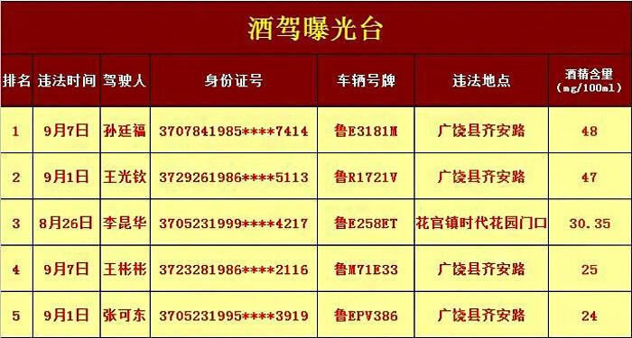 今日酒驾曝光台，最新酒驾处罚名单公布（XX月XX日版）