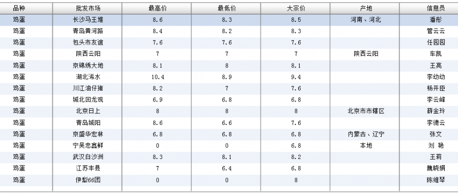 最新鸡蛋价格动态，市场动态分析