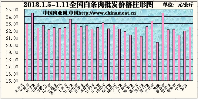 最新市场动态解析，11月白条肉批发价走势及行情预测