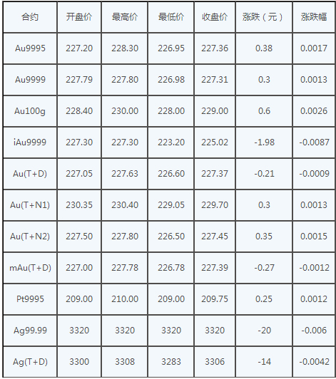 黄金交易所最新动态深度解析，市场博弈与观点碰撞的探讨