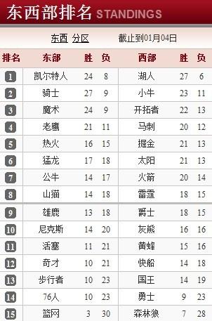 11月6日NBA最新排名解析，东西部格局重塑，焦点之战背后的故事