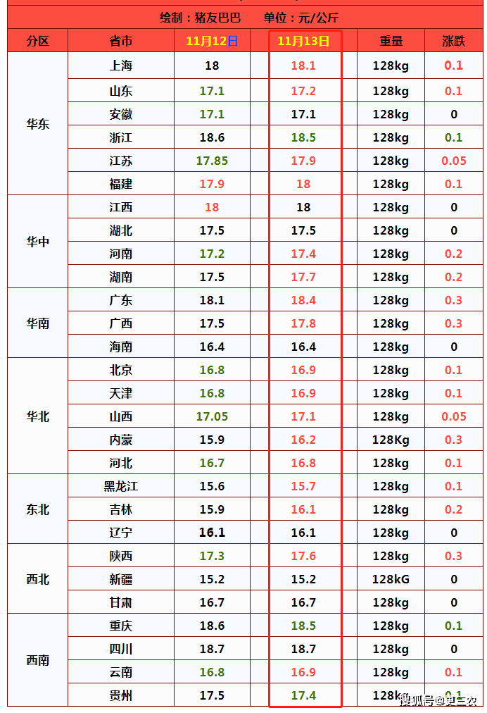 11月17日最新猪价行情分析，市场走势及未来预测，猪价会大跌吗？