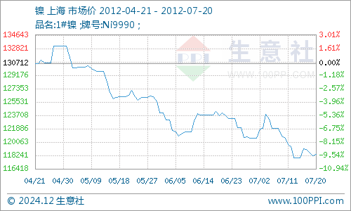 这个月伦镍最新价，本月伦镍市场走势分析，揭秘最新价格背后的原因