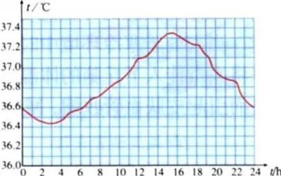 11月10日医用实时体温监测技术，发展与医用领域的影响