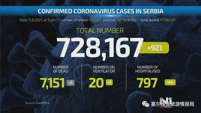塞尔维亚疫情实时追踪，一个月内的抗疫进展与感悟启示