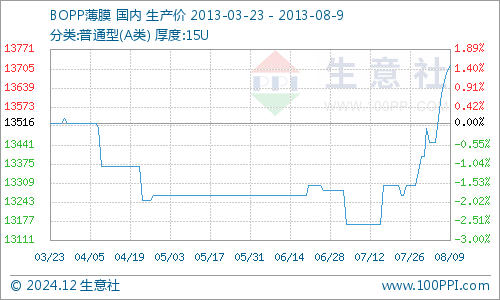 中山地区石化实时价格走势解析与预测
