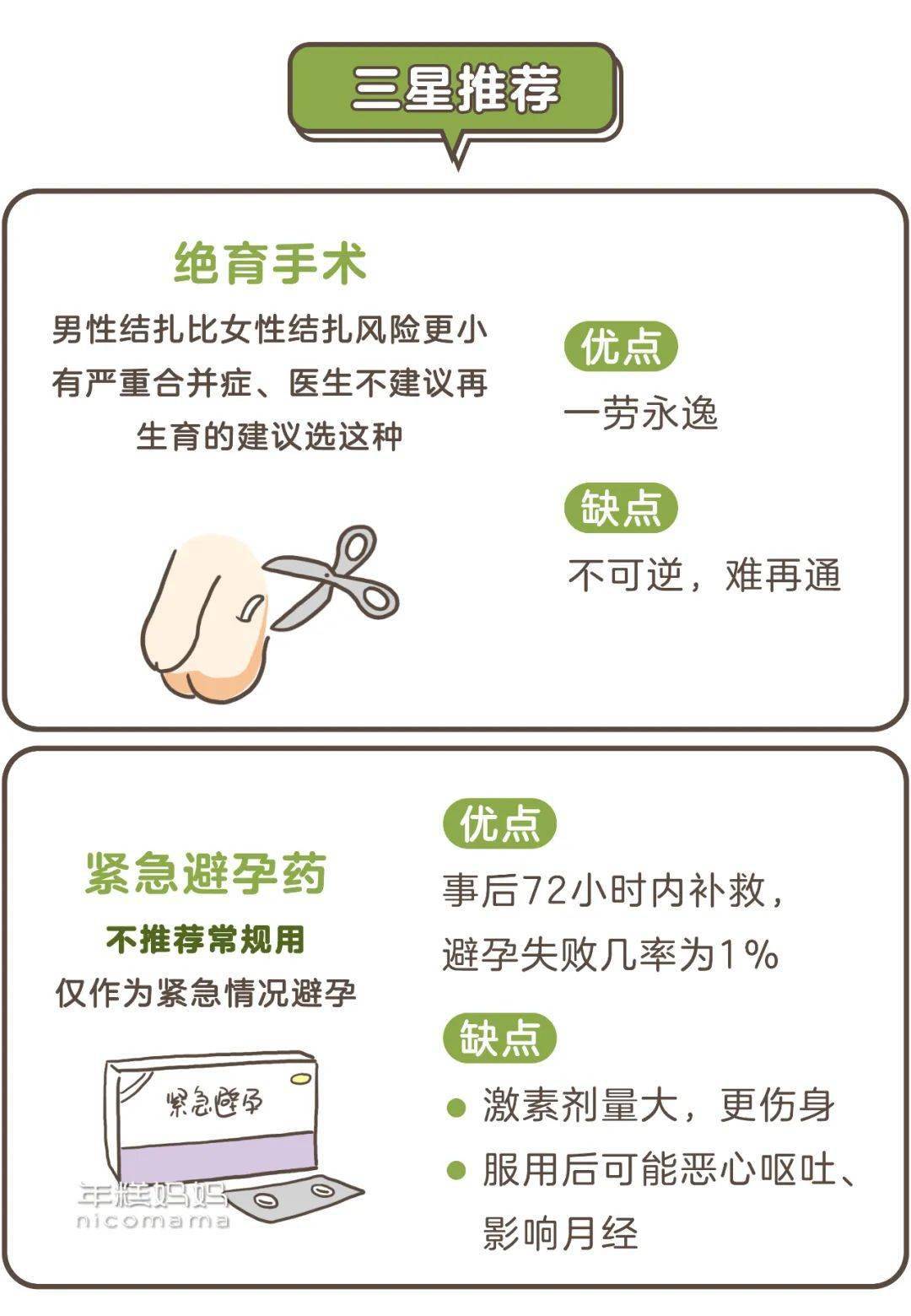 高效避孕的措施:高效避孕措施续用率