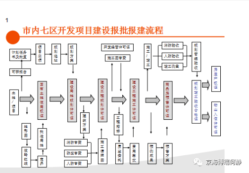 高效报批报建：建设项目报批报建工作流程 