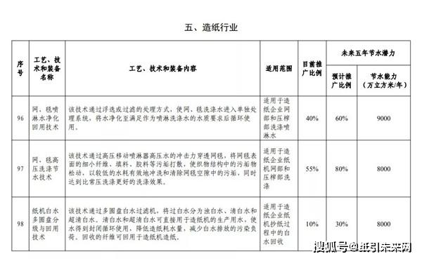 高效节水图集：高效节水项目划分 