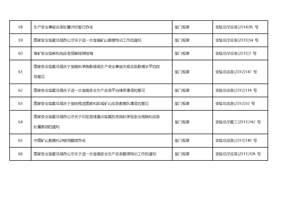 管理规范清册：管理清单 