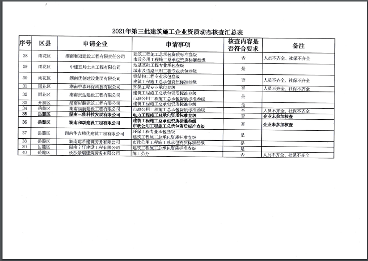 不落实整改 通报：落实整改不到位原因分析 