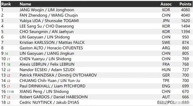 全球乒乓球实力排名国家TOP榜单揭晓!