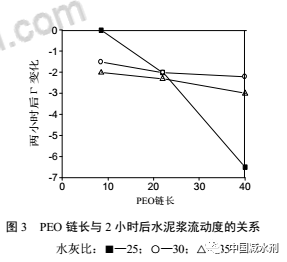 高效减水剂生产：高效减水剂原理 