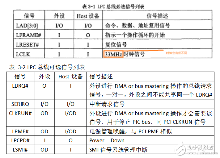 LPC总线规范详解，掌握应用要点