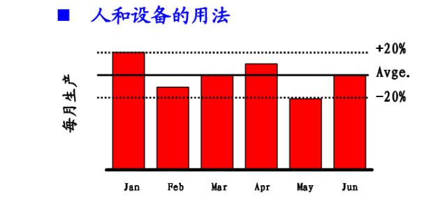 精益生产高效解决问题：精益生产的改善方法和手法 