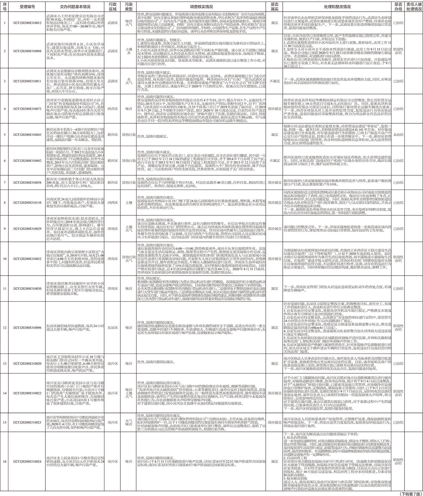 改进措施落实：落实措施整改问题清单 