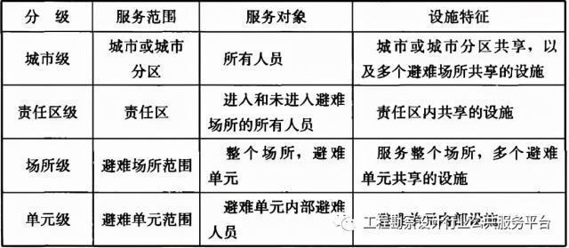 防震减灾体验区设计规范:防震减灾设计说明