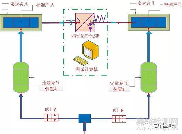 气密检漏高效方法：气密检测工作原理 
