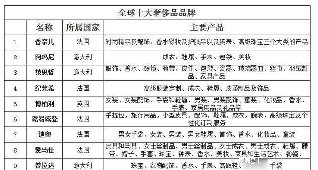 LV市值排名全球前十，豪华品牌引领时尚风潮！
