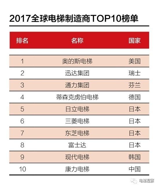 独家揭秘，国产电梯TOP10排名榜单，品质与实力并存！