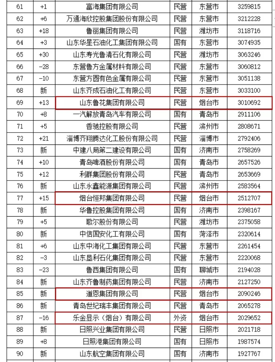 南阳企业入住榜单揭晓，十大领先企业榜单出炉！