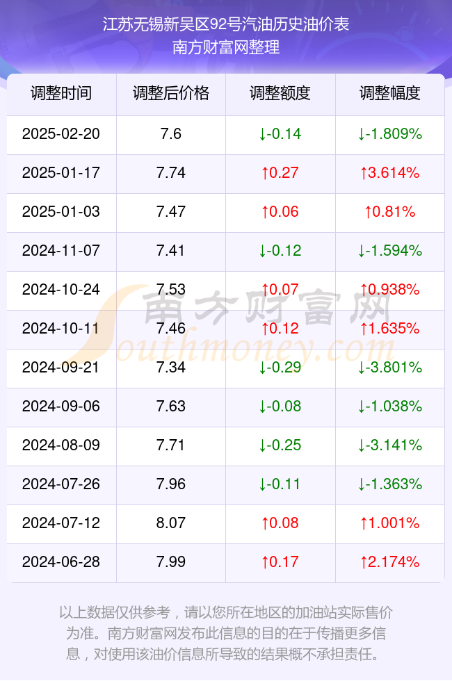 江苏油价最新动态，今日92油价走势揭秘！