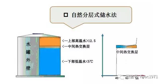 水蓄冷技术，规范解读与应用实践探索