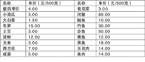 威宁最新菜价行情更新，今日蔬菜价格走势分析