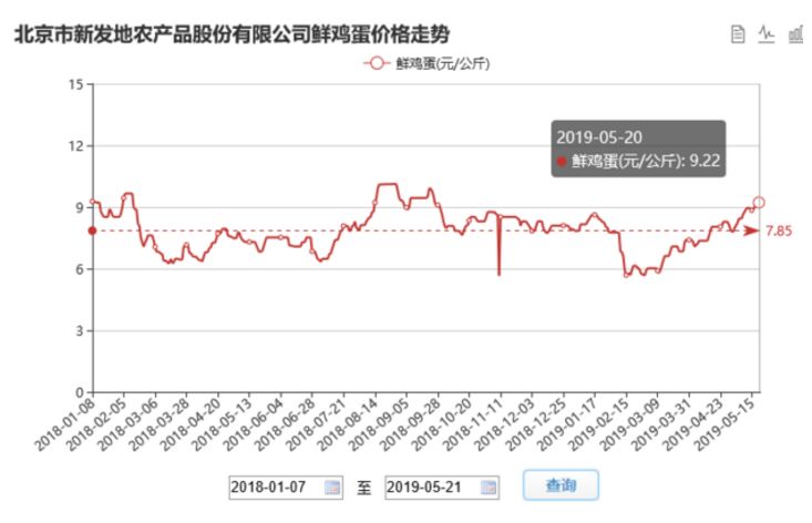 今日鸡蛋价格走势揭秘，最新查询及市场因素分析
