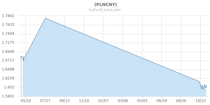 波兰币兑换比例表更新，最新汇率实时查询